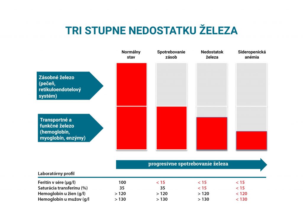 Tri-stupne-nedostatku-železa
